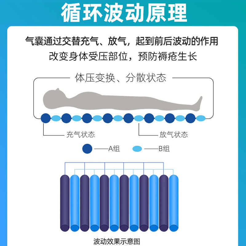 防褥瘡氣床墊哪種好、褥瘡的護(hù)理方法？